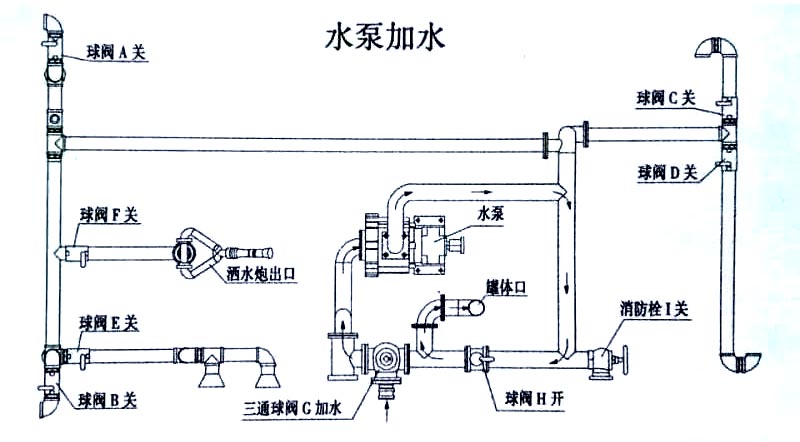 東風(fēng)專底13方灑水車水泵加水操作示意圖