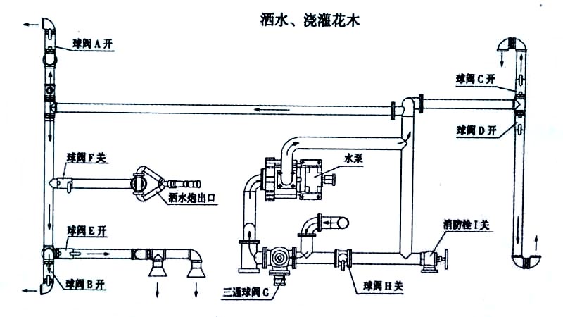 東風(fēng)專底13方灑水車噴灑、澆灌操作示意圖